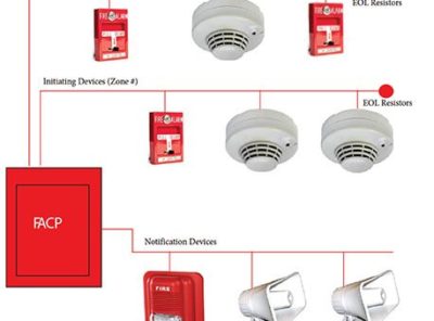 Your Easy Guide in Understanding the Fire Alarm System from A to Z, 100% you will be satisfied
