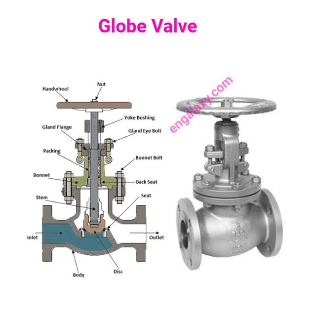 Globe Valve and its components - engalaxy.com
