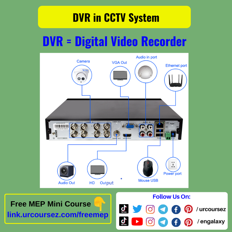 DVR in CCTV Systems - Urcoursez