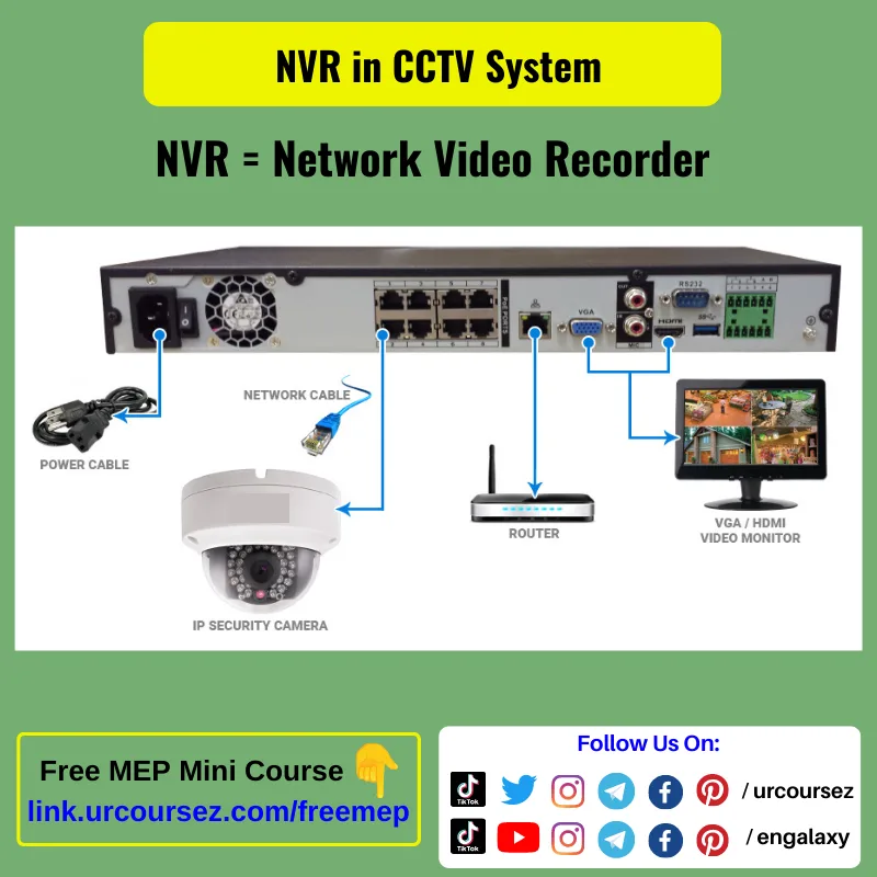 NVR in CCTV Systems - Urcoursez