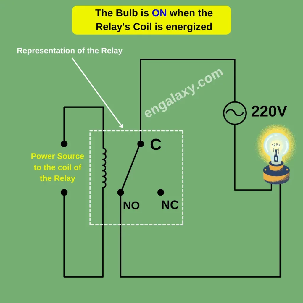 The Bulb is ON when the Relay's Coil is energized - engalaxy